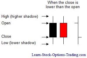Candle Chart