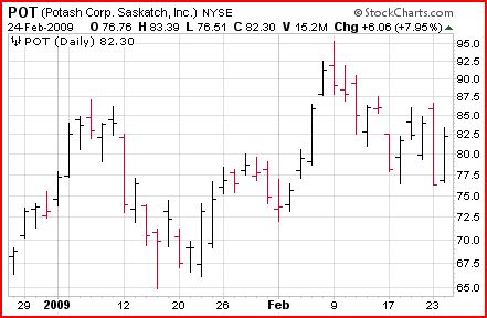 high volatile stock