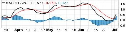 macd indicator