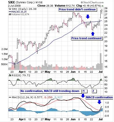 Best indicators for trading stocks