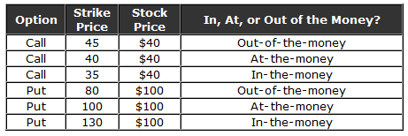 stock options not in the money