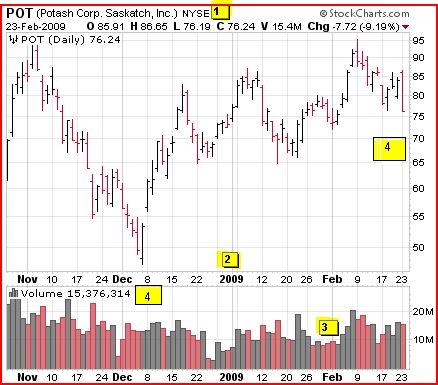 stock charts flc trading