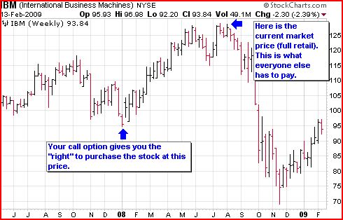 Stock Option Price Charts