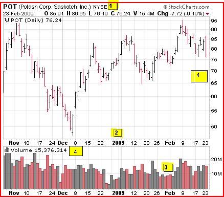 G Stock Price Chart