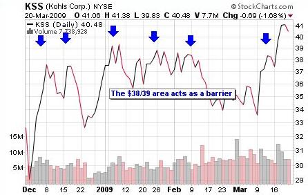 stock resistance