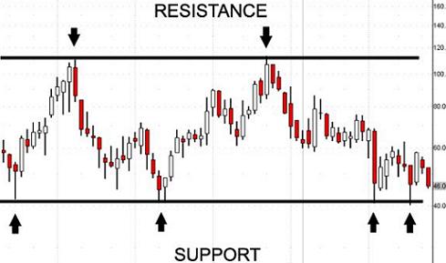 Support And Resistance Stock Charts