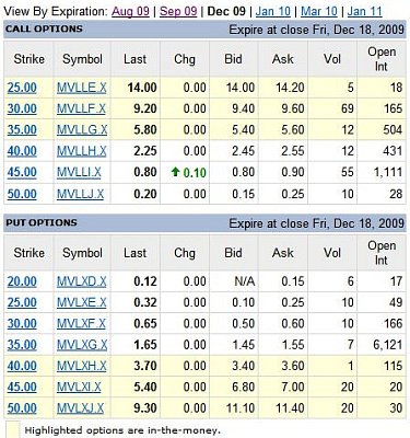 Stock Option Charts Free