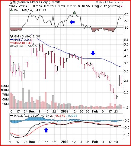 Stock Chart Technical Indicators