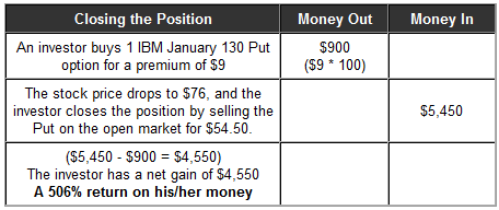 trading put options