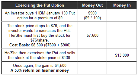 trading put options