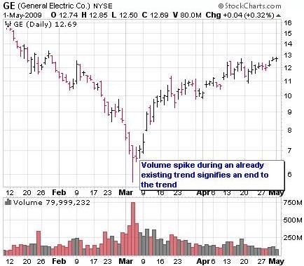 Understanding Stock Charts