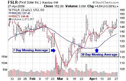 moving averages