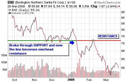 support and resistance