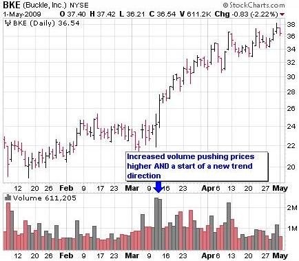 Understanding Stock Charts